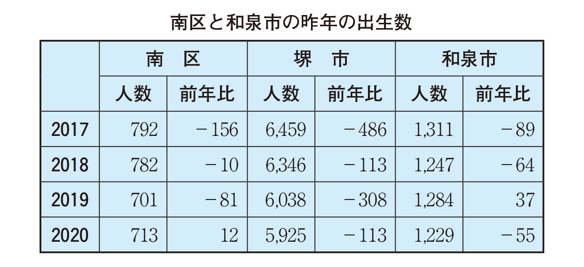 ［泉北］南区の昨年度出生者数、713人で12人増／堺市・和泉市