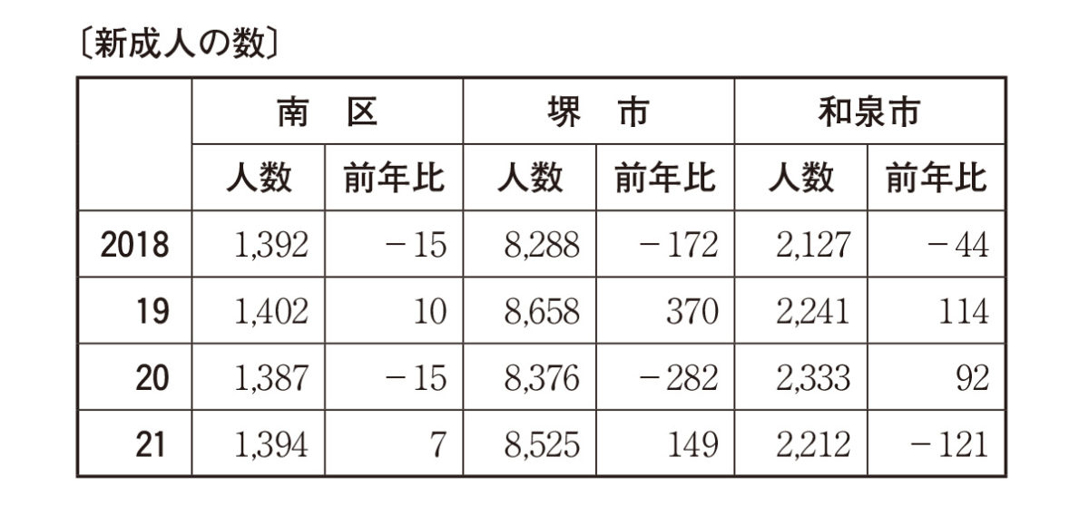 ［泉北］堺市南区の新成人1394人、昨年比７人増　和泉市は2212人で121人減る