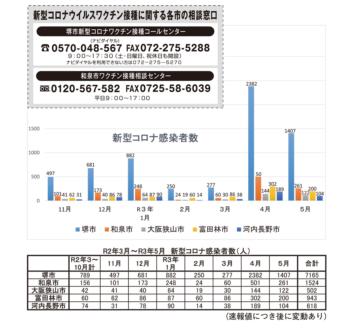 ［泉北］５月中旬から減少へ　新型コロナ感染者数／堺市・和泉市
