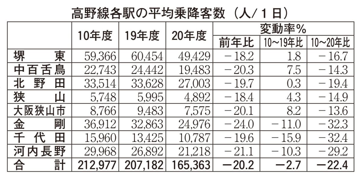 ［金剛］金剛駅の乗降客数、10年間で 32%減る　狭山駅も 15%ダウン
