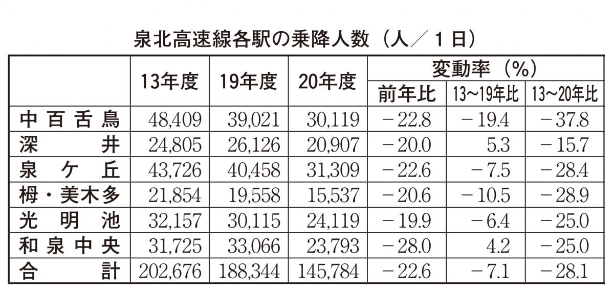［泉北］泉北高速の乗降７年間で 28 ％減　和泉中央・深井駅は増加