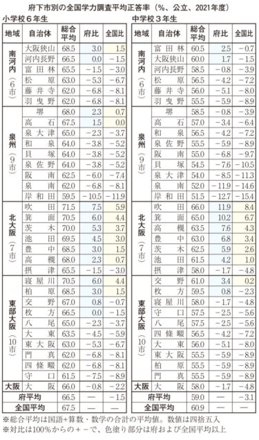 ［泉北］今年の学力調査　堺市の小６、府下９位　中３が 11 位、和泉の小６は 20 位