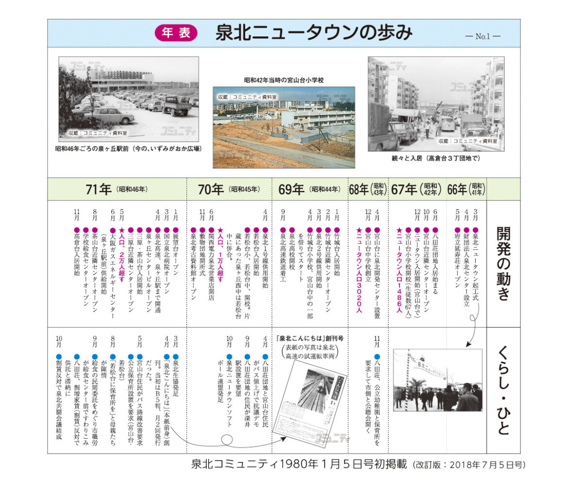 年表】泉北ニュータウンの歩み 1966年（昭和41年）～1971年（昭和46年