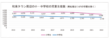 ［和泉市］和泉タウンの開発落ち着き ５小学校で４校が減少