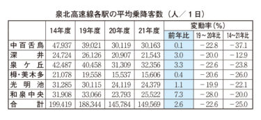 ［堺市・和泉市］和泉中央は7.3％増加　2021年度の泉北高速乗降客数