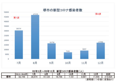［堺市・和泉市］堺市は1.7万人前月より倍増　39人が死亡｜12月の新型コロナウイルス新規感染者数