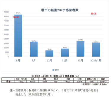 ［堺市・和泉市］堺市の感染者1.5万人　前月より１割減｜１月の新型コロナウイルス感染者数
