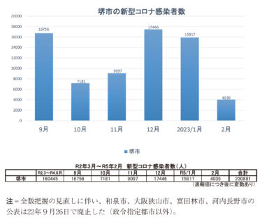 ［堺市・和泉市］堺の感染者急減 4039人｜２月の新型コロナウイルス感染者数・前月の４分の１に