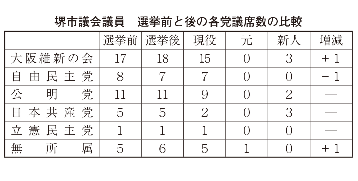 ４月の堺市議選議席数、維新が４割　自民は議席減
