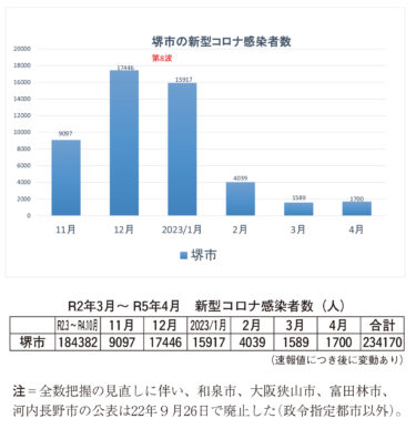 堺市の感染者1700人に　前月よりも110人増　10人死亡｜４月の新型コロナウイルス感染者数