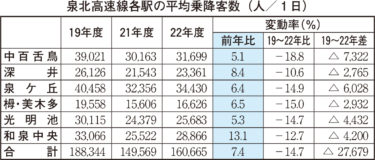 ［堺市・和泉市］和泉中央は激増13・１％　泉北高速線、昨年度の乗降者数