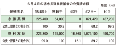 堺市長選の選挙運動費用　野村候補が1.4倍　永藤市長に対し