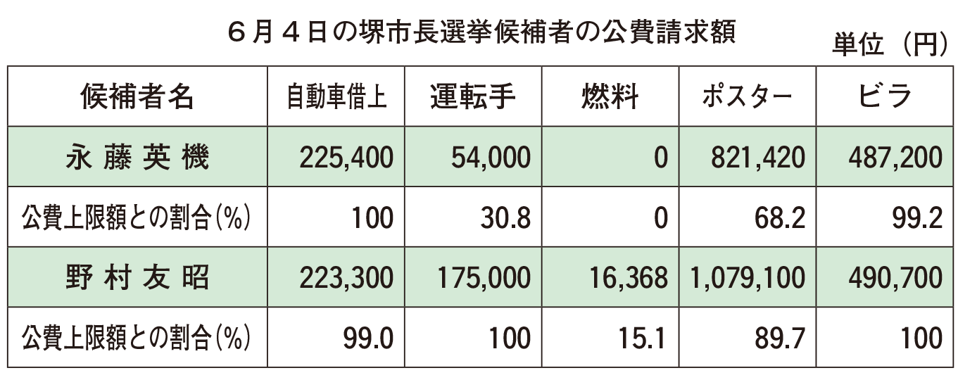 ６月４日の堺市長選挙候補者の公費請求額