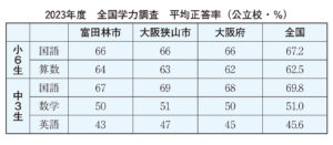 全国学力調査