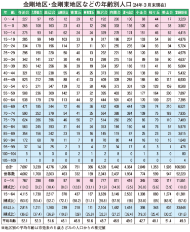 ［富田林市］高辺台、子ども41人増える　久野喜台、高齢者37％