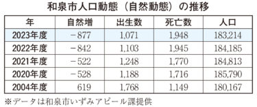 死亡が出生の２倍近く　和泉市、22年度から顕著に