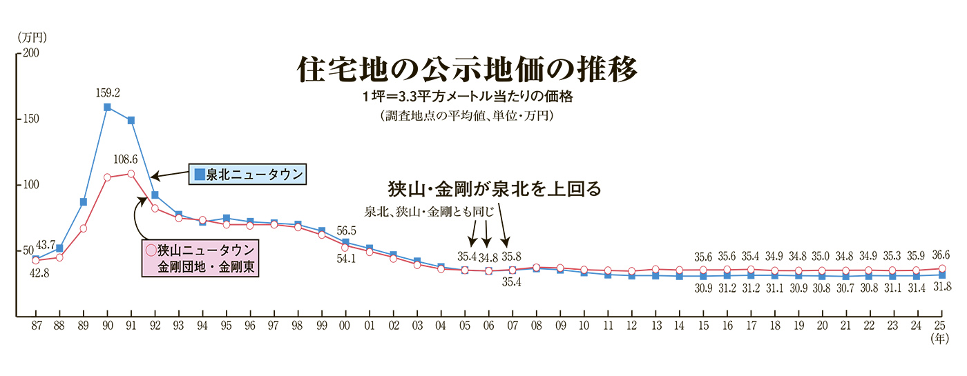 泉北NT公示地価グラフ
