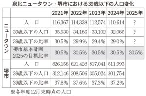 泉北ニュータウン・堺市における39歳以下の人口変換