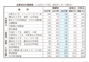 主要地点の路線価