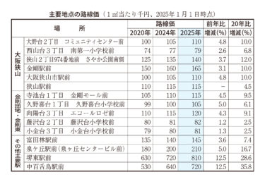 ［大阪狭山市・富田林市］今年の路線価、ロゼ前で１㎡12万円　大野台２丁目が５年前より10％上昇