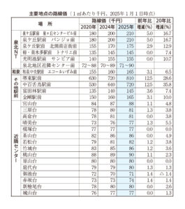 泉北　主要地点の路線価