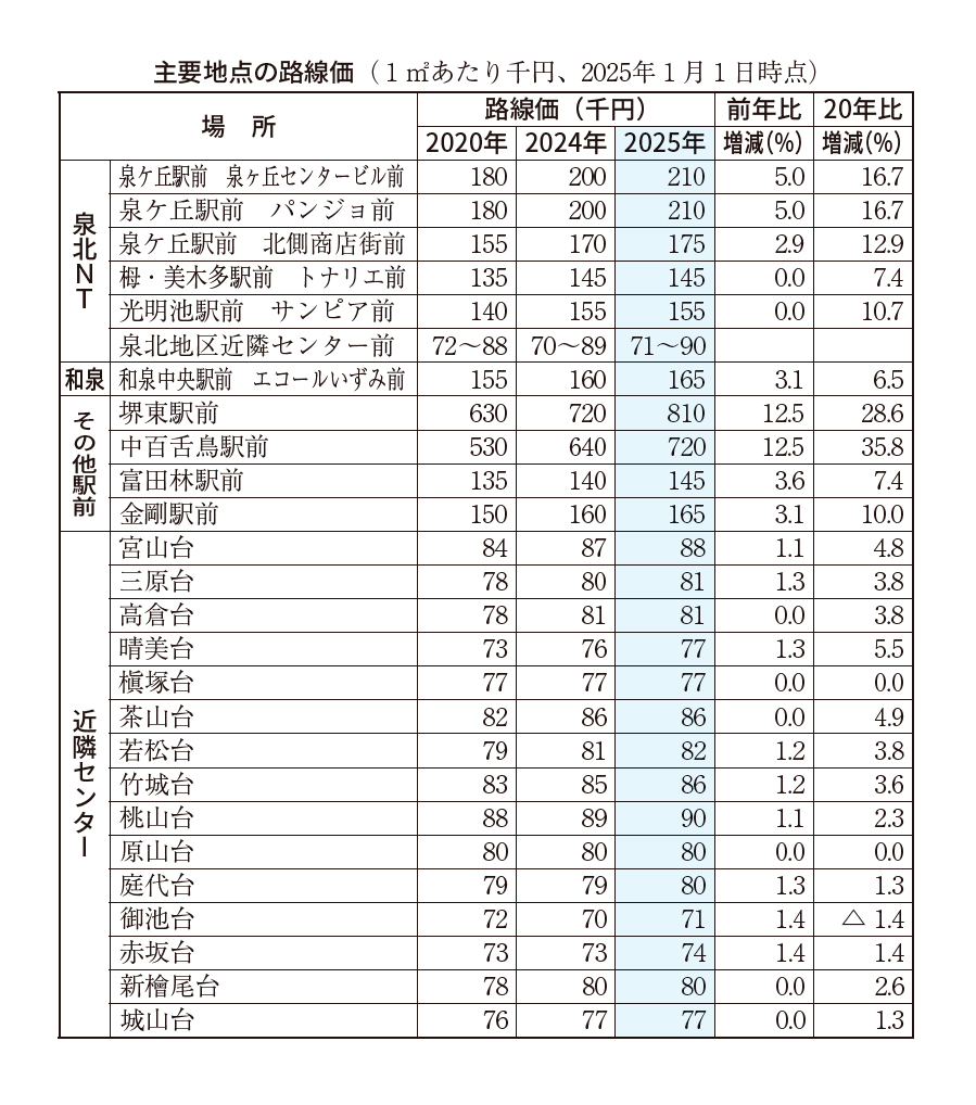泉北　主要地点の路線価