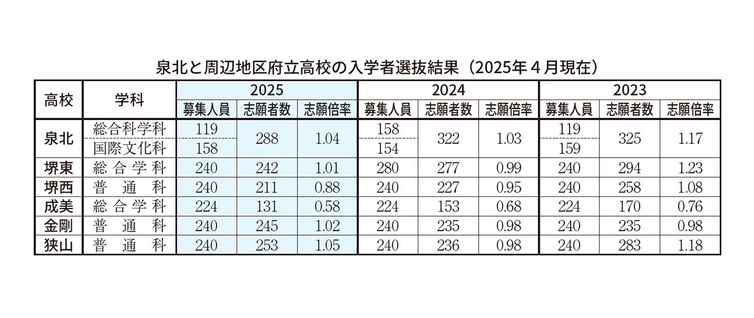 泉北周辺入学者選抜結果