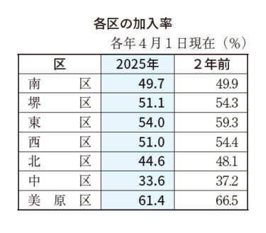 ［堺市南区］自治会加入率、南区は５割を切る　桃山台校区は69％に大幅アップ