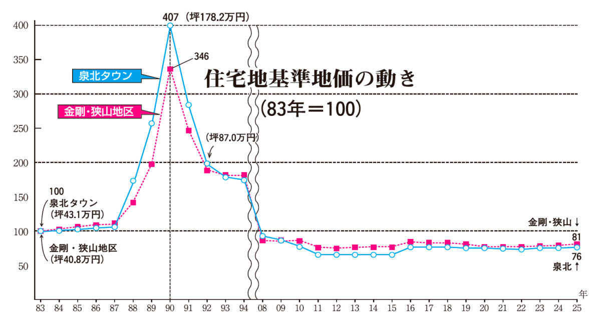 住宅基準地価の動き