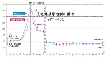 ［堺市南区］今年の基準地価、宮山台は2.5％増で坪33.3万　泉ヶ丘は坪34万円で金剛より11万円安