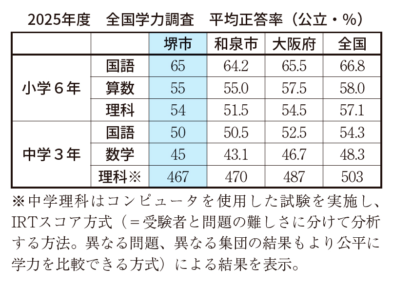 2025年度　全国学力調査　平均正答率