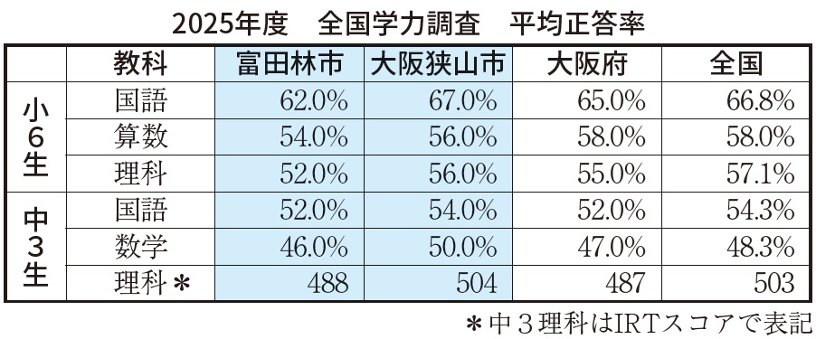 2025年度　全国学力調査　平均正答率