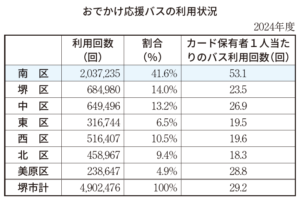 おでかけ応援バスの利用状況