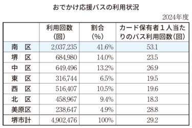 ［堺市南区］堺市おでかけ応援バス、南区の利用は203万回　市全体の４割を占める