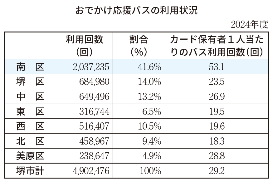おでかけ応援バスの利用状況