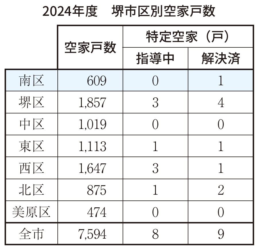 2024年度　堺市区別空家戸数