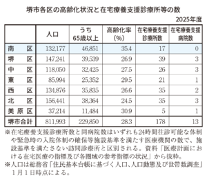 2025年度堺市各区の高齢化状況と在宅療養支援診療所等の数