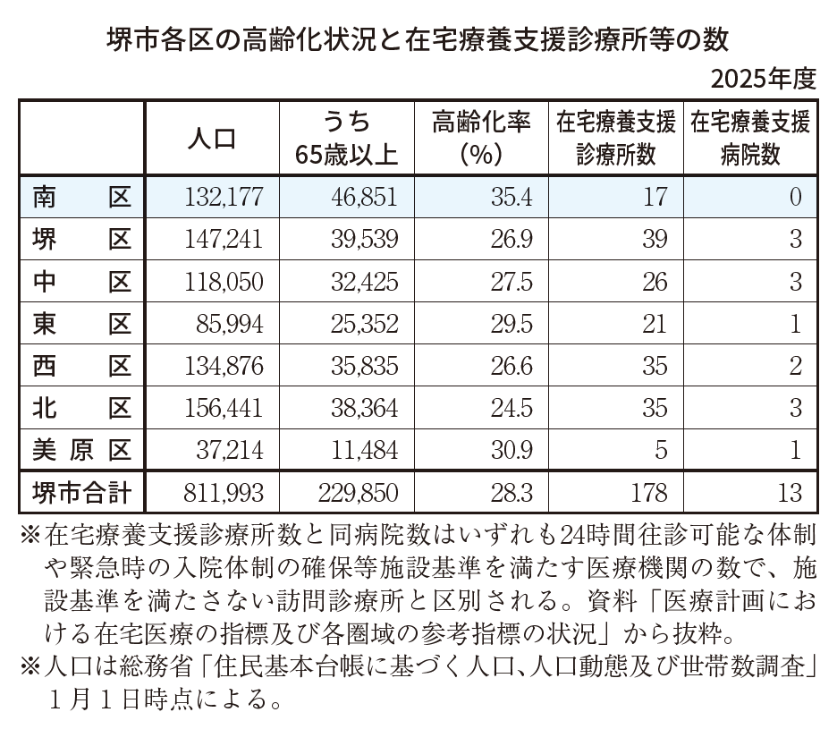 2025年度堺市各区の高齢化状況と在宅療養支援診療所等の数