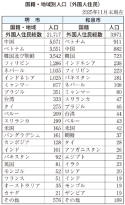国籍・地域別人口（外国人住民）