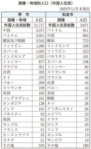 国籍・地域別人口（外国人住民）