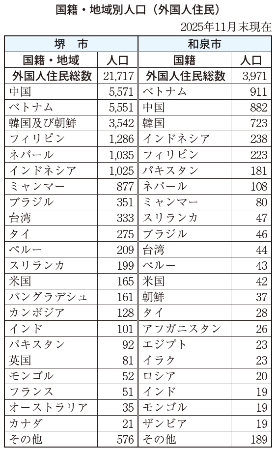 国籍・地域別人口（外国人住民）