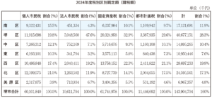 2024年度税別区別調定額〔課税額〕
