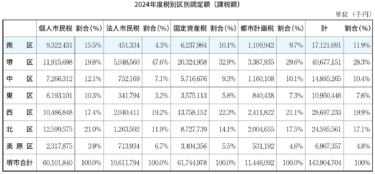 2024年度税別区別調定額〔課税額〕
