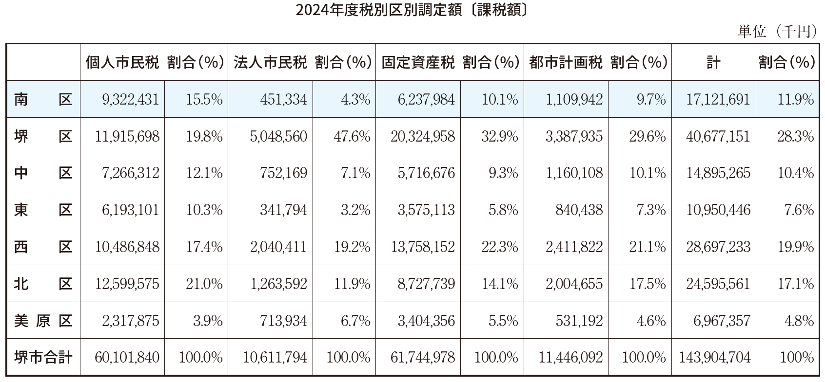 2024年度税別区別調定額〔課税額〕