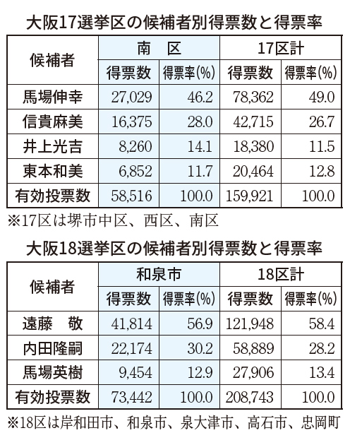 大阪17･18選挙区の候補者別得票数と得票率