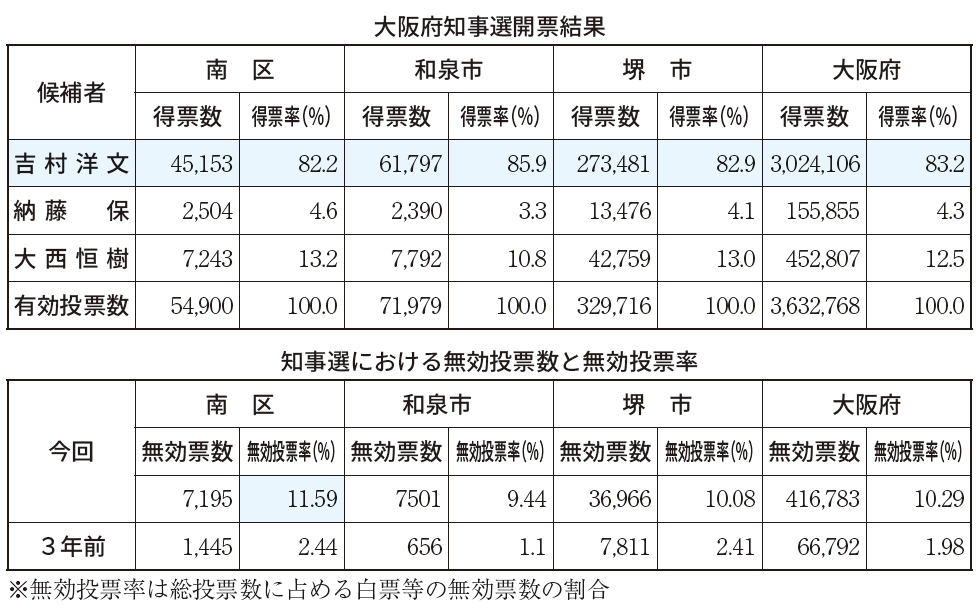 大阪府知事選開票結果