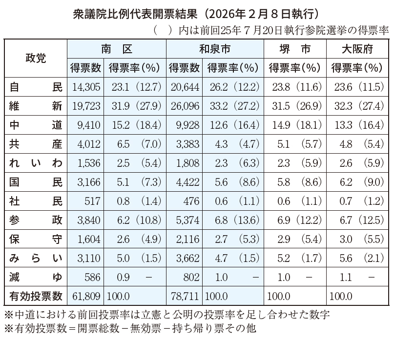 衆議院比例代表開票結果（2026年２月８日執行）