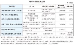堺市の物価高騰対策