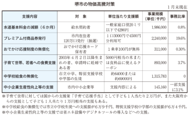 堺市の物価高騰対策