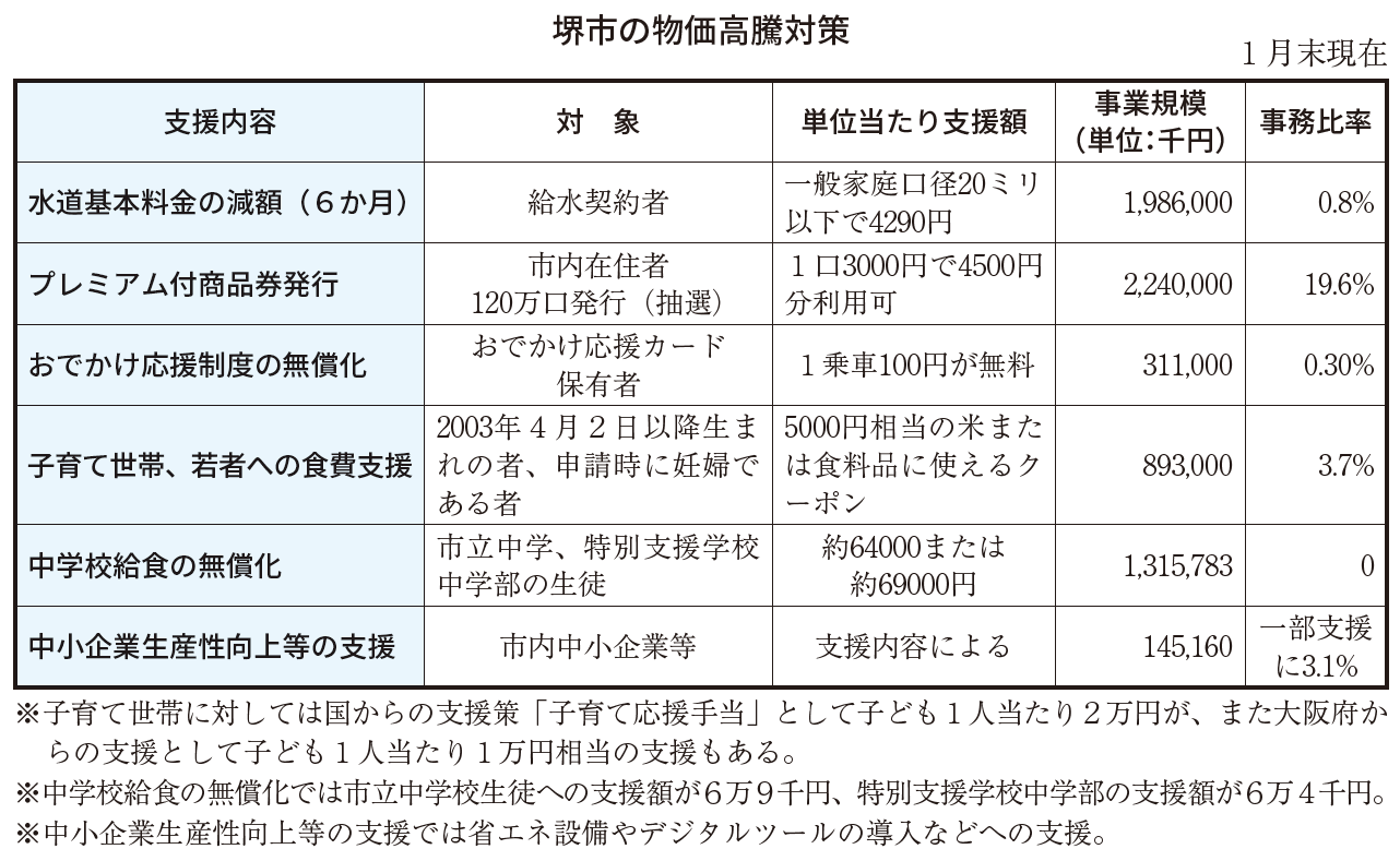 堺市の物価高騰対策